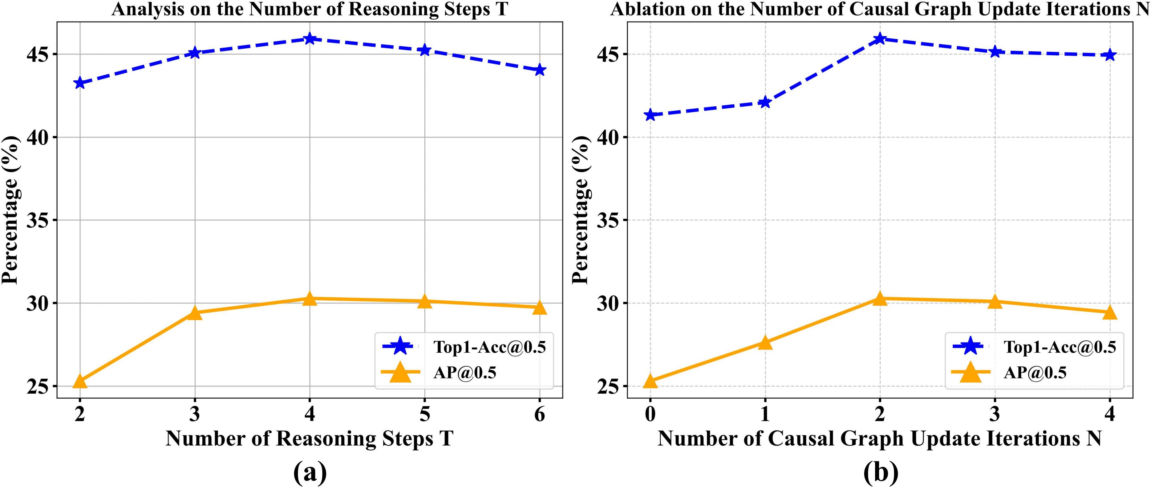 Accuracy and average precision by reasoning steps and causal graph update iterations