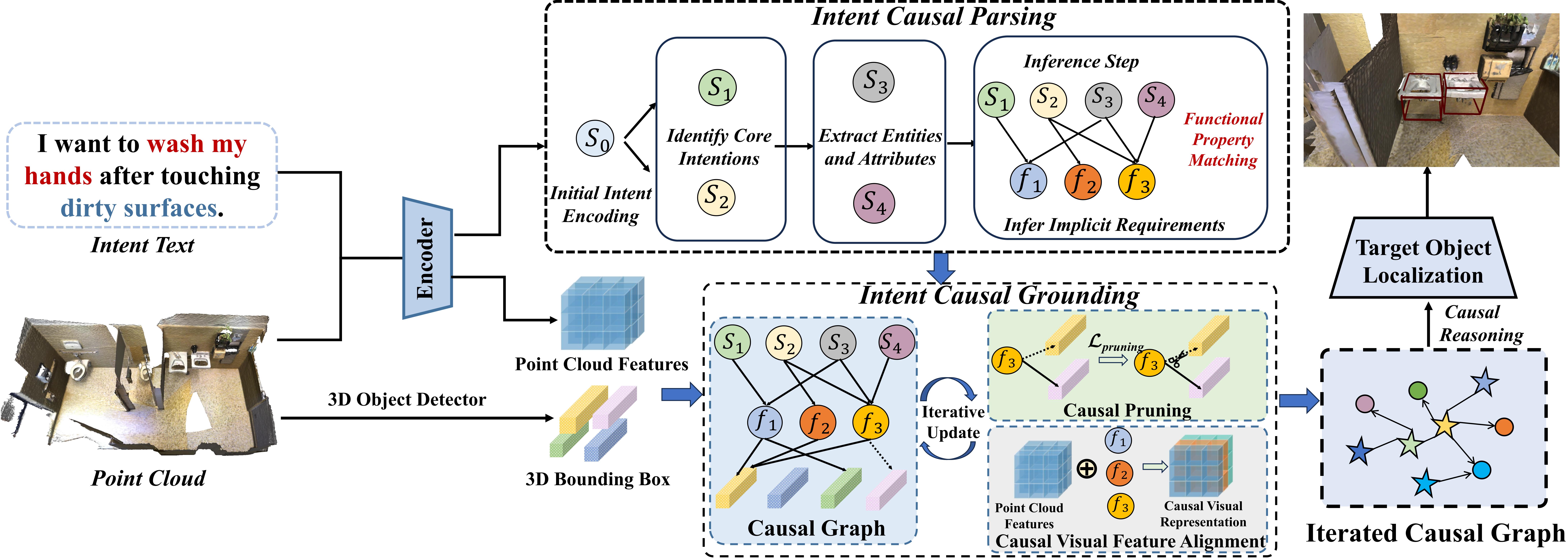 CoCR architecture from intent text and point cloud to target object localization