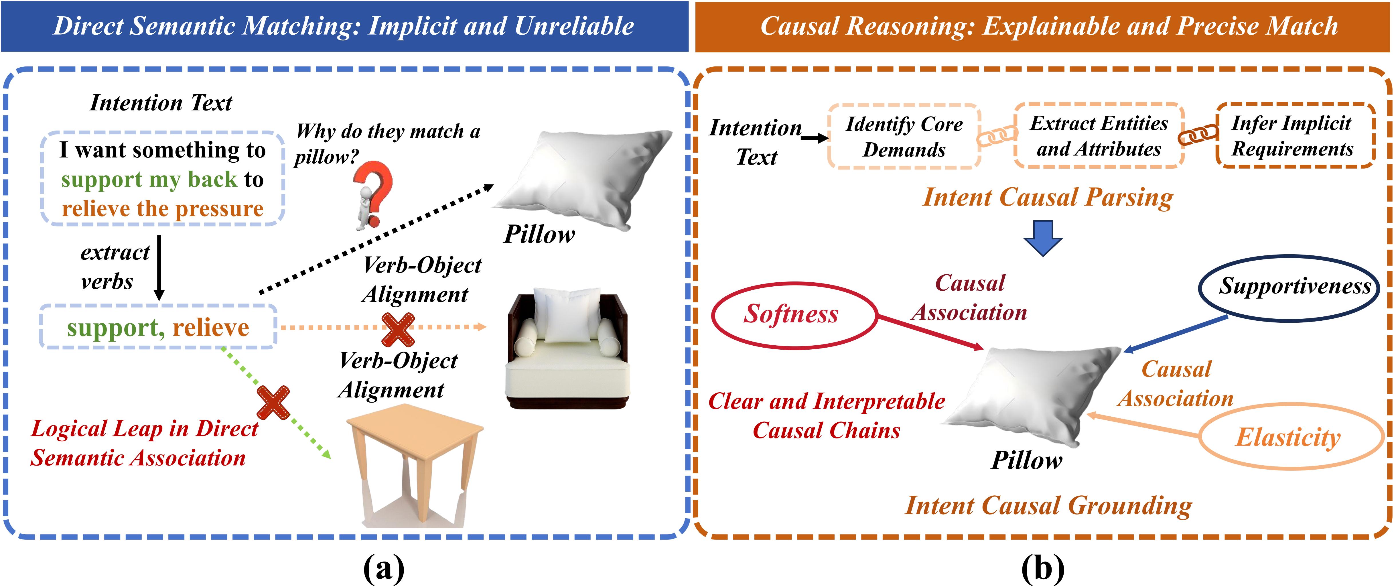 Direct semantic matching versus causal reasoning for finding a supportive pillow